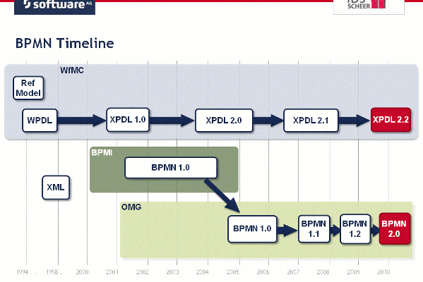 BPMN history