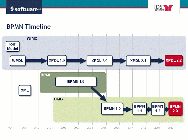 BPMN history