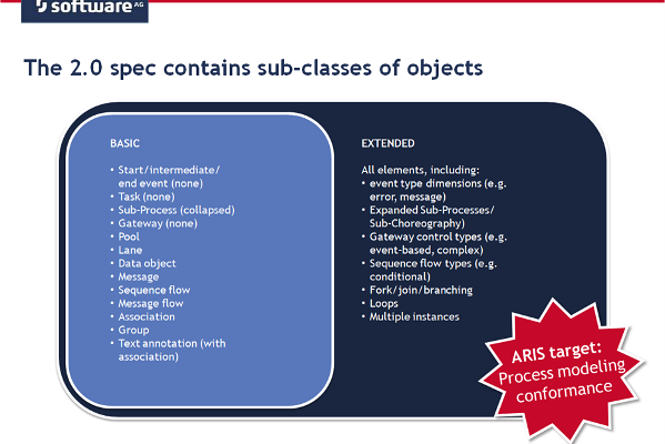 BPMN sub-classes