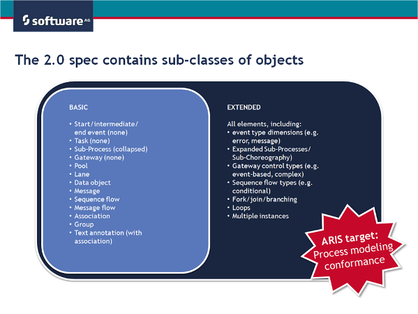 BPMN sub-classes