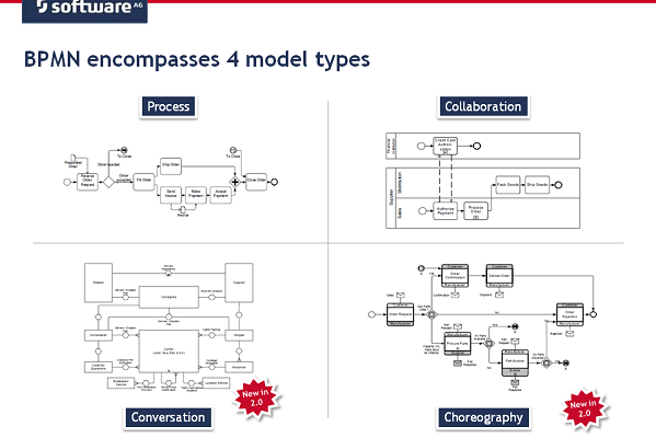 BPMN model types