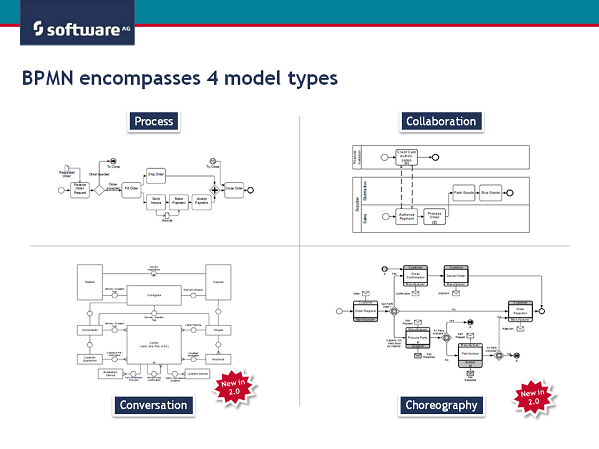 BPMN model types